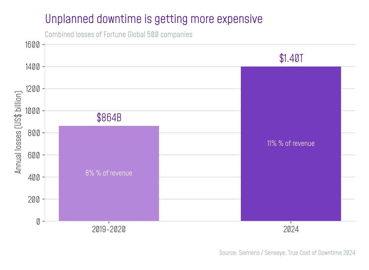 Unplanned downtime losses are rising as a share of revenue. Source: Siemens / Senseye 2024.