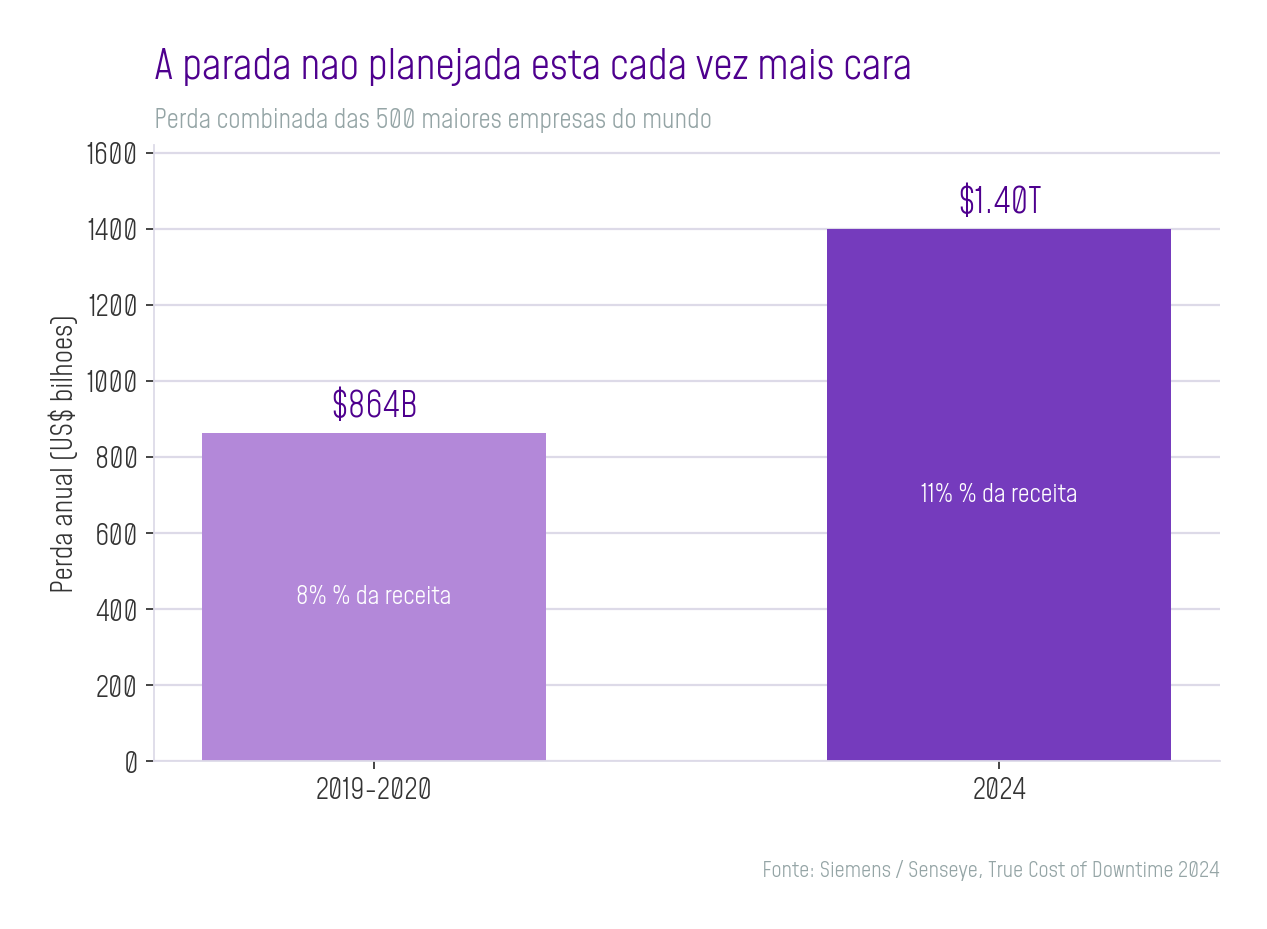 As perdas com parada não planejada crescem como fração da receita. Fonte: Siemens / Senseye 2024.