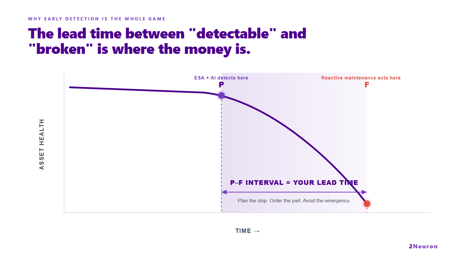P-F interval predictive maintenance chart