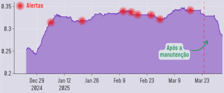 Grafico da frequencia associada a falha no acoplamento na Vale